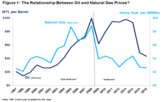 natural gas and oil relationship chart