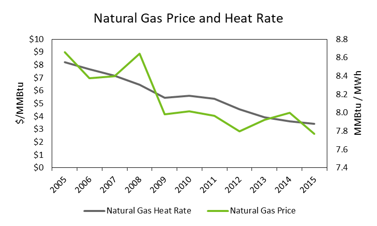 Natural Gas Price and Heat Rate