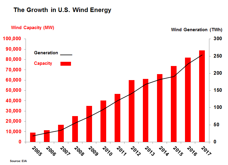wind energy in the US