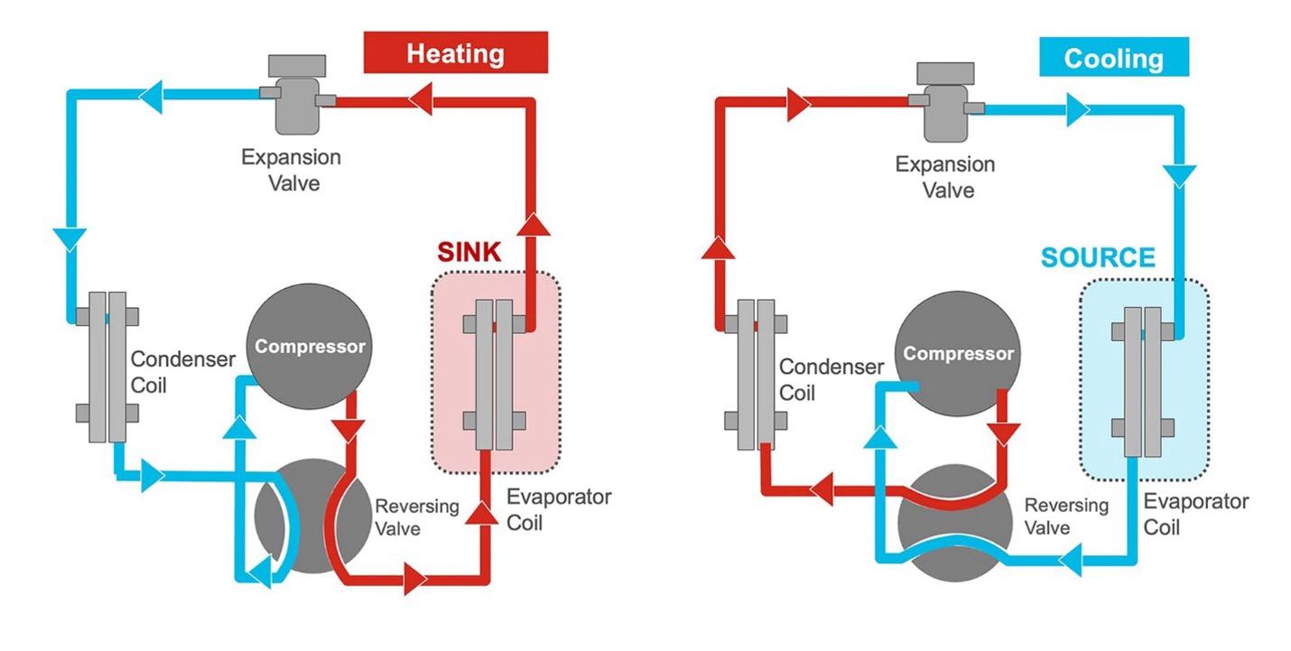 Infographic showing how the heat pump refrigeration cycle works in the heating cycle and reverses in the cooling cycle.