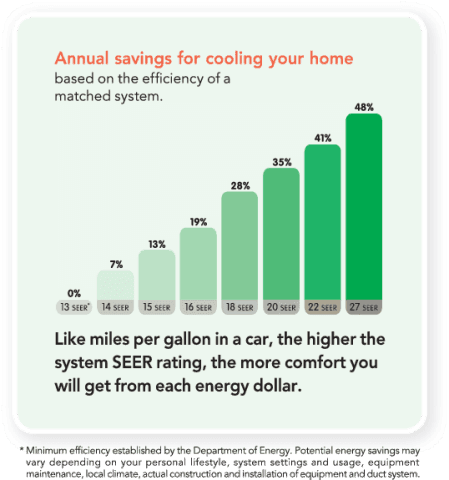 A chart showing the annual savings for cooling your home based on the efficiency of a matched system.
