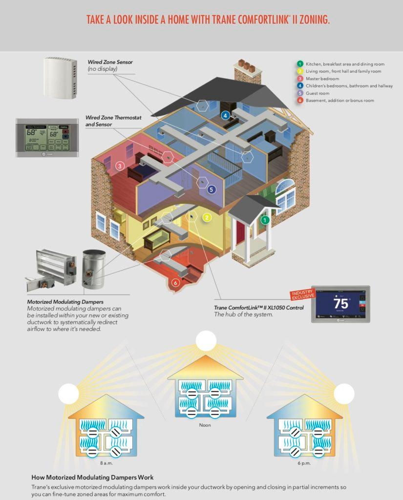 Comfortlink zoning system