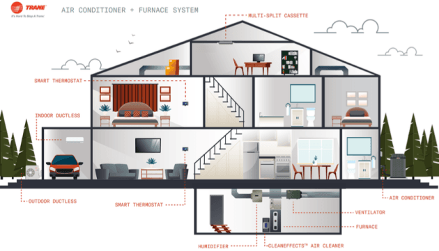 An illustration of a house showing where components of a central cooling system are located