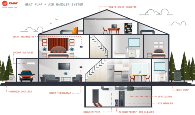 An illustration of a house showing where components of a central heating system are located