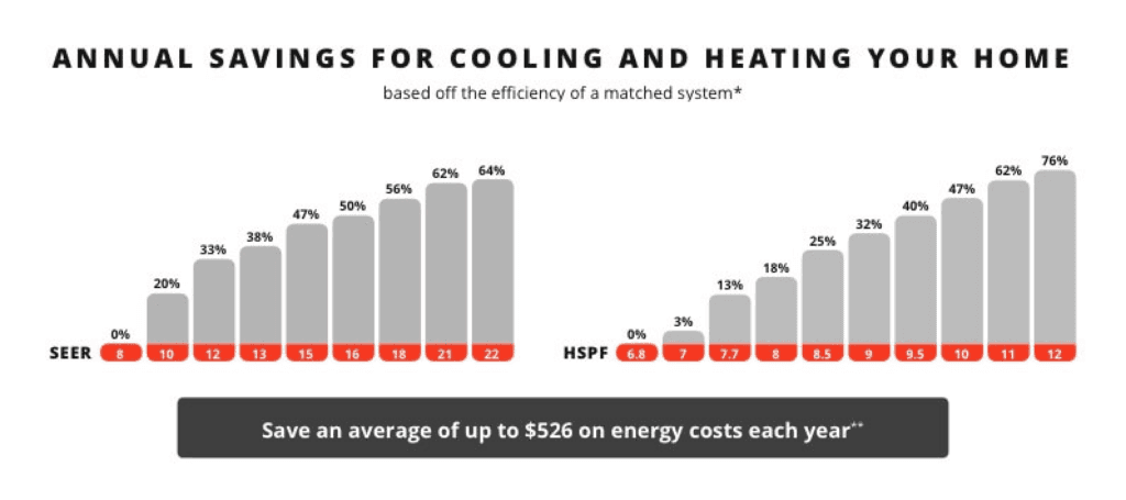 A graphic showing annual energy savings for higher SEER and HSPF ratings
