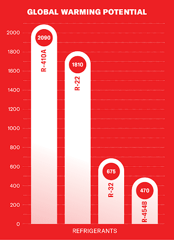 Refrigerant Global Warming Potential Table