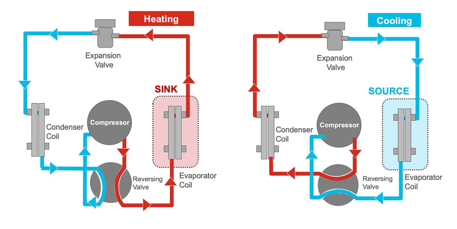 How a Heat Pump Works Infographic showing the heating and cooling cycle with evaporator coil, reversing valve, compressor, condenser coil, and expansion valve.