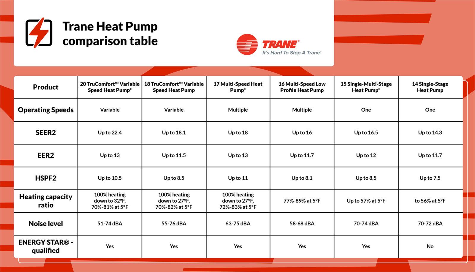 Trane Heat Pump Comparison Table showing the operating speeds, SEER2, EER2, HSPF2, heating capacity ratio, noise level, and ENERGY STAR-qualified status for various Trane heat pumps.