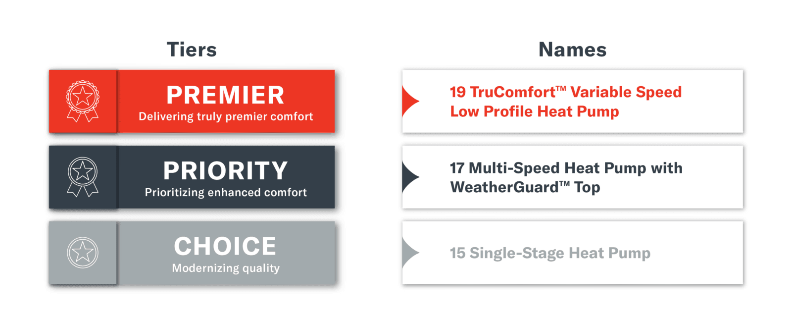 TT Trane New Product Naming Graphic Tiers Names 730x300 022124 1