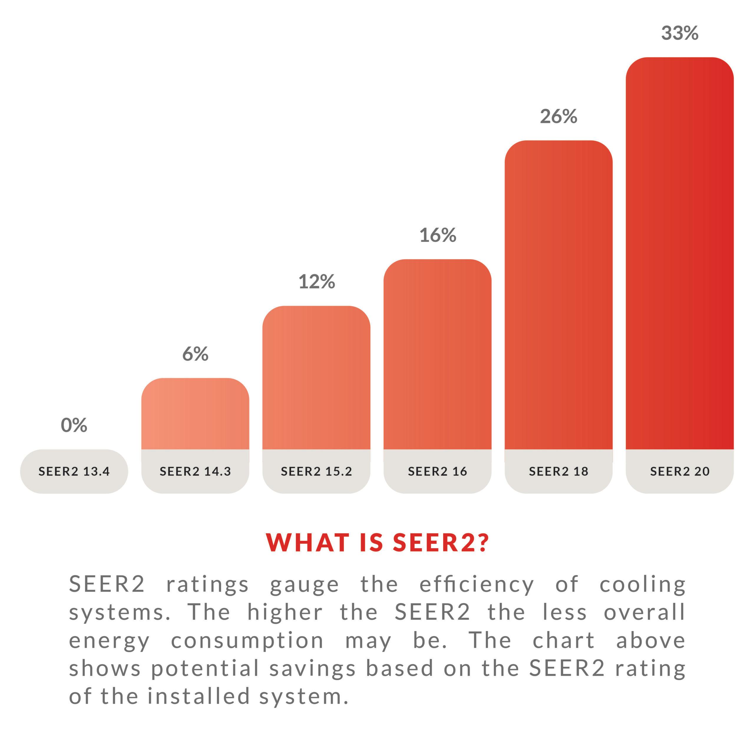 What is SEER2? This infographic shows the difference in efficiencies and energy savings between 13.4 SEER2, 14.3 SEER2, 15.2 SEER2, 16 SEER2, 18 SEER2, and 20 SEER2.