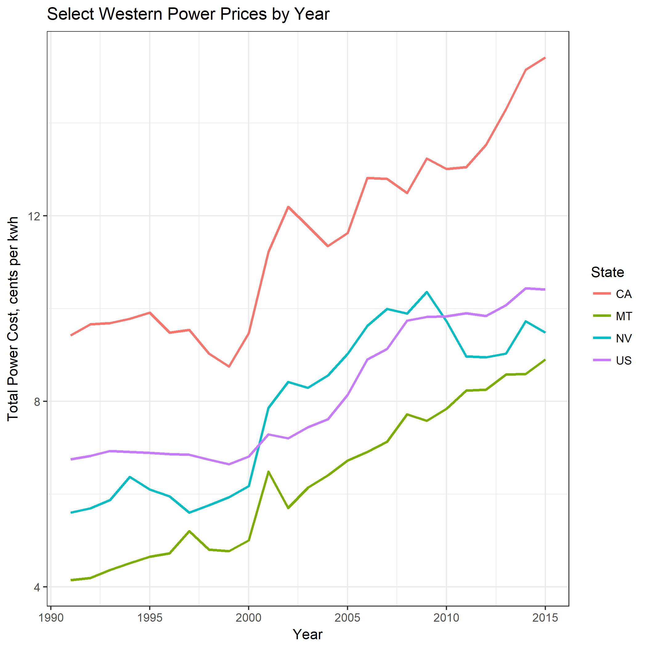 Select Western Power Prices by Year