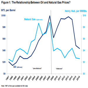 Oil And Natural Gas Prices Chart