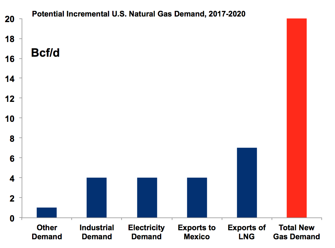 Potential US NG Demand.png