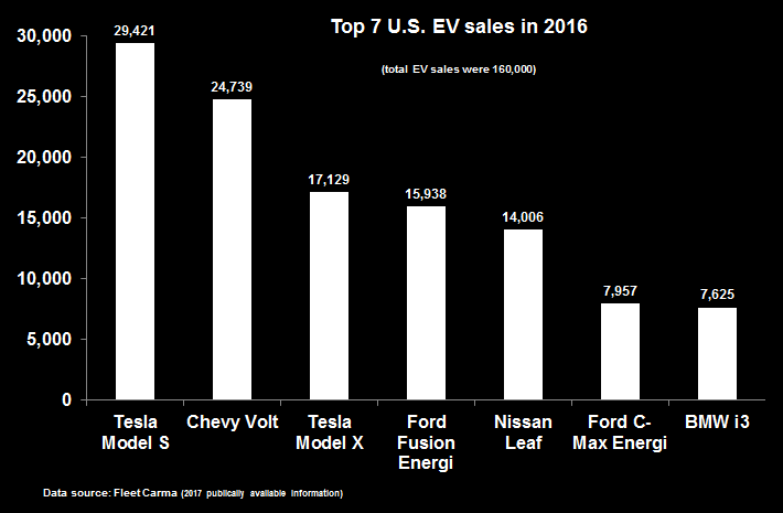 electric vehicle sales 
