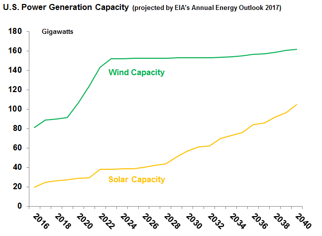 Wind and Solar Capacity.PNG