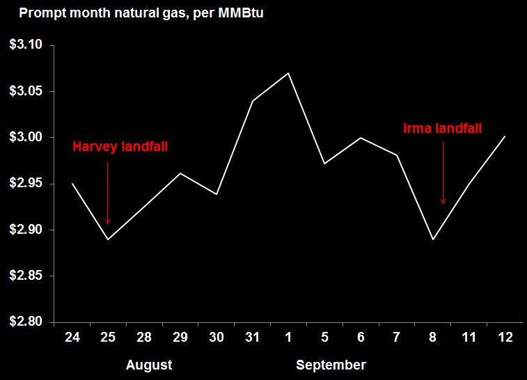 prompt month natural gas, per MMBtu