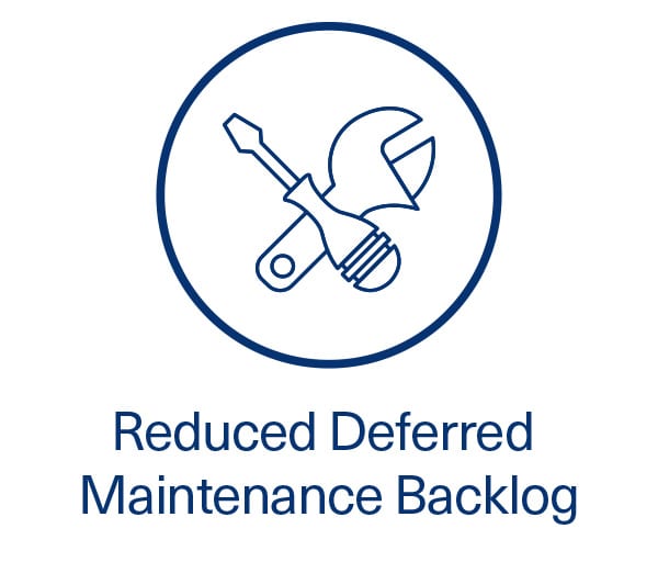 Reduced Deferred Maintenance Backlog