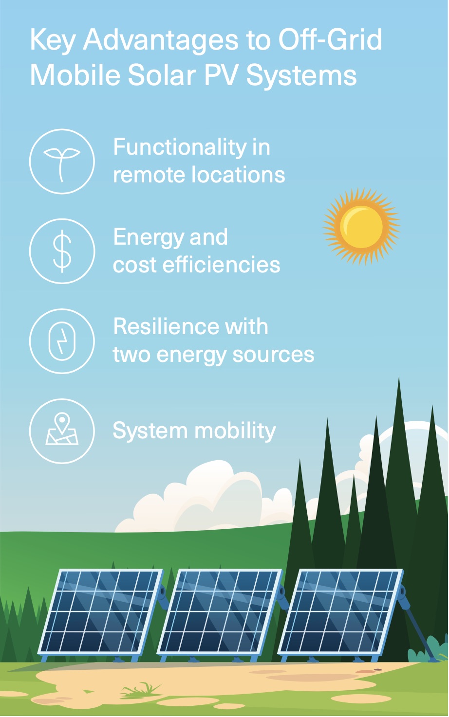 Key advantages of off-grid mobile solar PV systems include functionality in remote locations, energy and cost efficiencies, resilience with two energy sources, and system mobility.