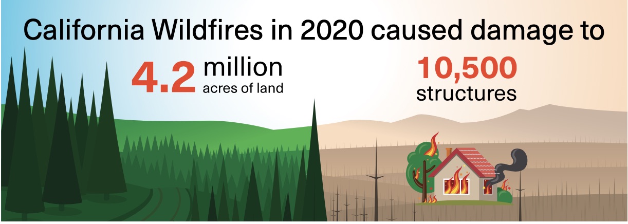 California wildfires in2020 caused damage to 4.1 million acres of land and 10,500 structures.