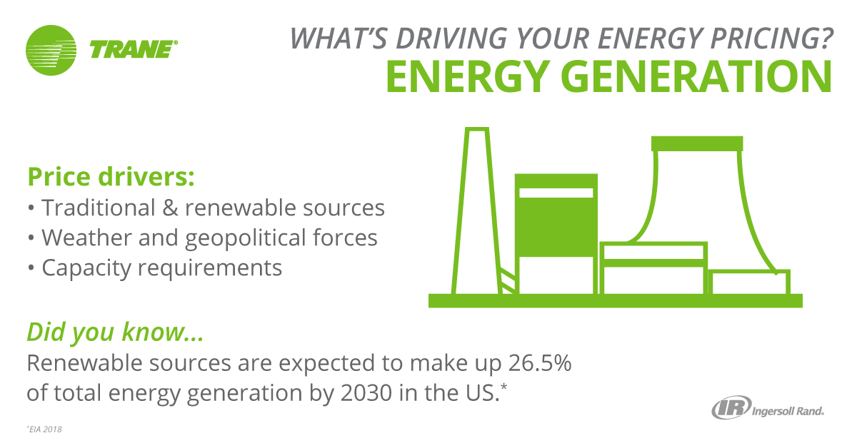 What's driving your energy pricing? Energy Generation Price drivers: Traditional & renewable sources, weather and geopolitical forces, capacity requirements. Did you know... Renewable sources are expected to make up 26.5% of total energy generation by 2030 in the US*. *EIA 2018