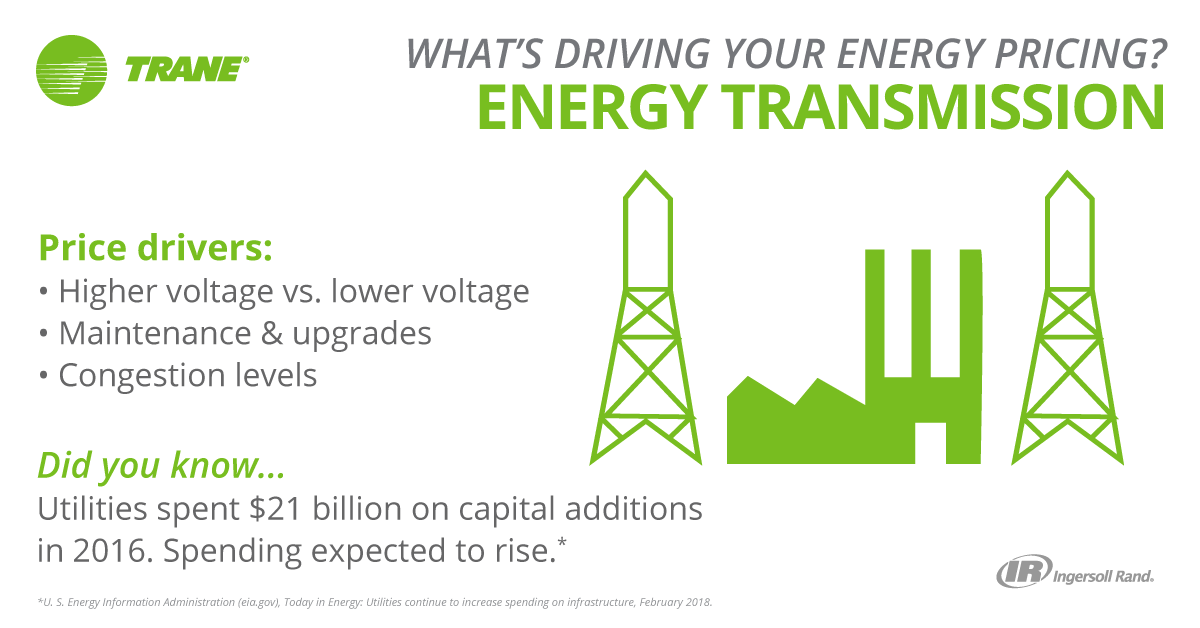 What's driving your energy pricing? Energy Transmission Price drivers: higher voltage vs. lower voltage, maintenance & upgrades, congestion levels. Did you know.... Utilities spent $21 billion on capital additions in 2016. Spending expected to rise. *U.S. Engery Information Administration (eia.gov), Today in Energy:  Utilities continue to increase spending on infrastructure, February 2018