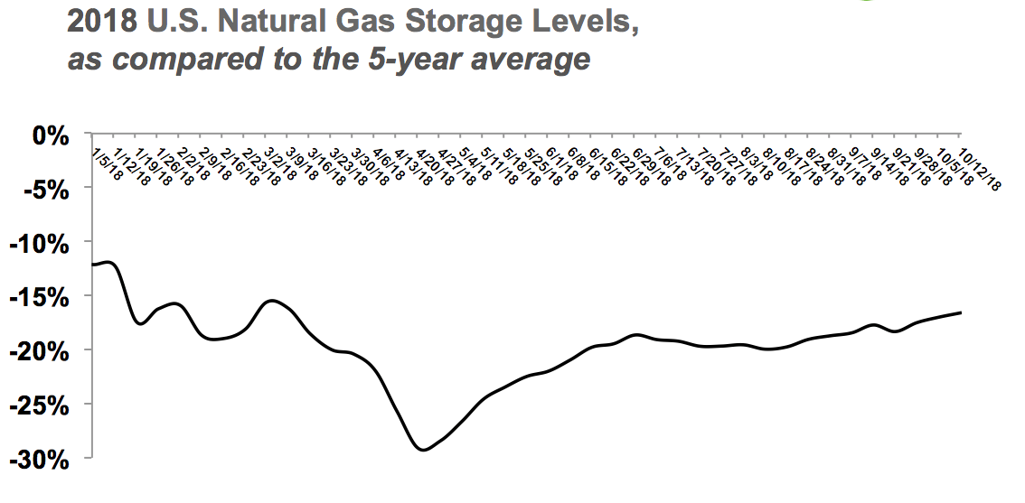 Graph showing 2018 U.S. natural gas storage levels, as compared to the 5-year average