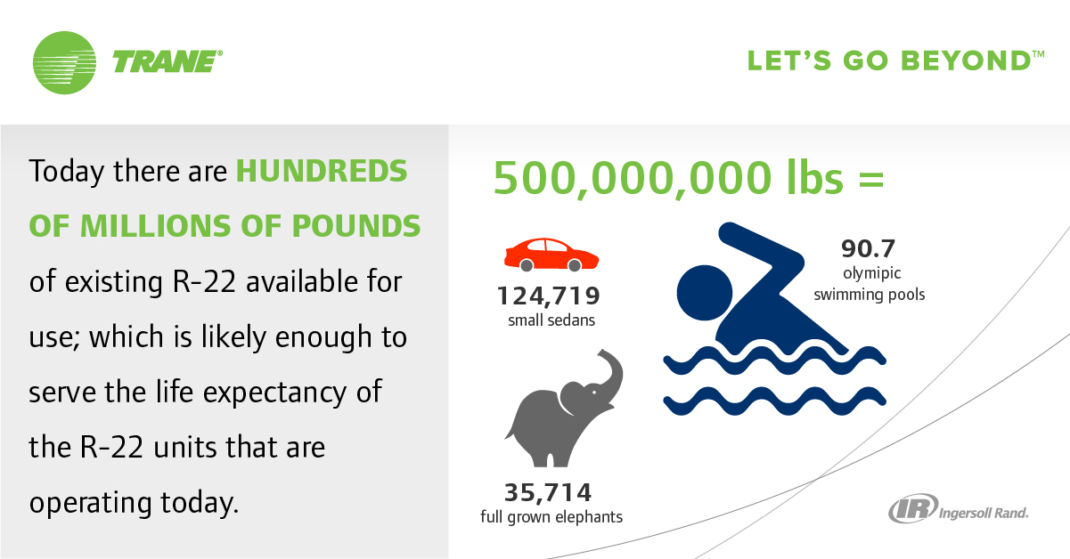 Today there are hundreds of millions of pounds of existing R-22 available for use; which is likely enough to serve the life expectancy of the R-22 units that are operating today. 500,000,000 lbs = 124, 719 small sedans, 90.7 olympic swimming pools, 35,714 full grown elephants