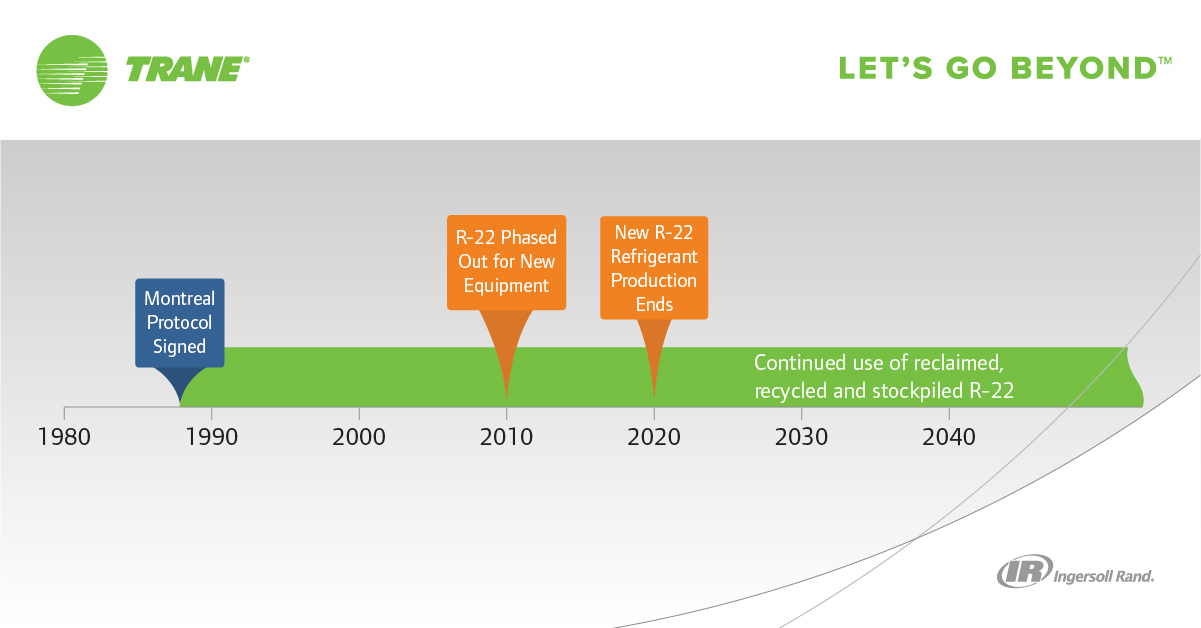 R-22 Timeline