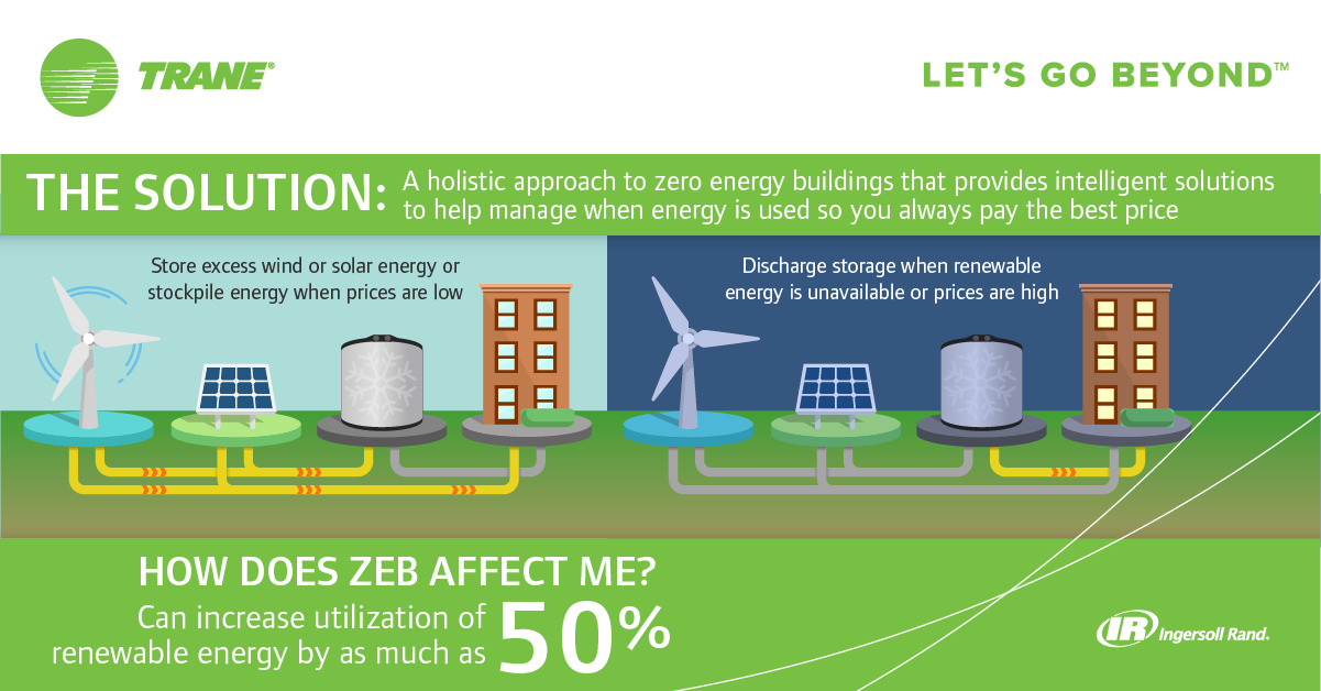 The Solution: A holistic approach to zero energy buildings that provides intelligent solutions to help manage when energy is used so you always pay the best price. Store excess wind or solar energy or stockpile energy when prices are low. Discharge storage when renewable energy is unavailable or prices are high. How does ZEB affect me? Can increase utilization of renewable energy by as much as 50%.