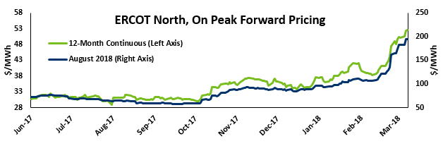 power prices in texas, energy procurement