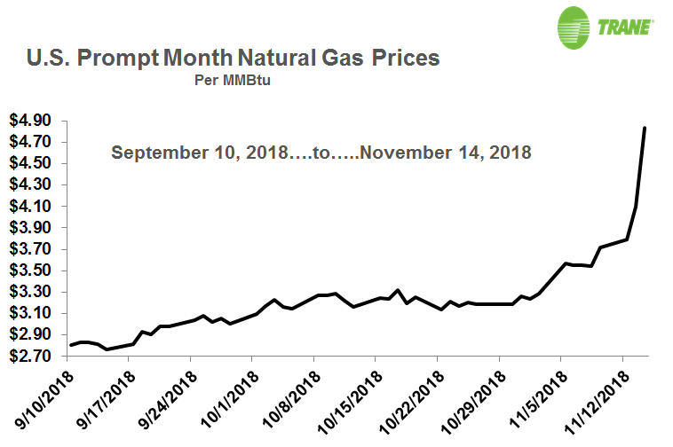 US Natural Gas Prices Spike_Nov2018.png