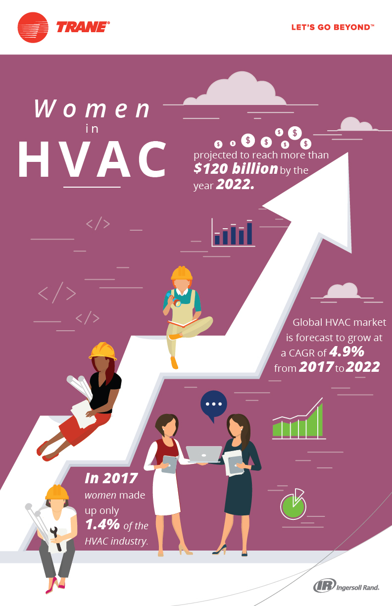 Women in HVAC projected to reach more than $120 billion by the year 2022. Global HVAC market  is forecast to grow at a CAGR of 4.9% from 2017 to 2022. In 2017 women made up only 1.4% of the HVAC industry.