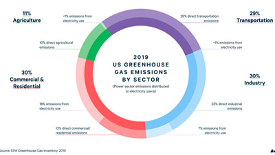 Federal Climate Regulations Toolkit