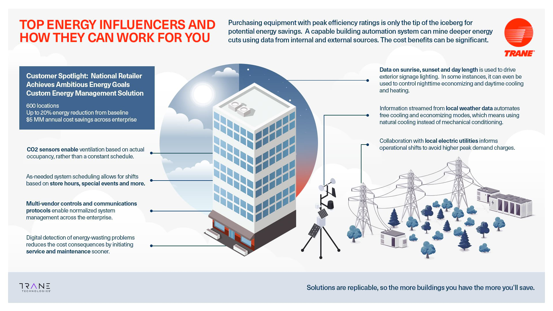 Graphic about the top energy influencers and how they work for you