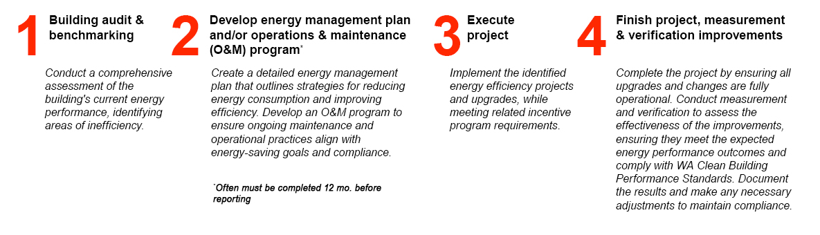 Building & Audit Benchmarking Develop Plan: Develop energy management plan and/or operations & maintenance (O&M) program. (Often must be completed 12 mo. before reporting.) Execute Project: Implement the identified energy efficiency projects and upgrades, while meeting related incentive program requirements. Measure & Document: Conduct measurement and verification to assess the effectiveness of the improvements, ensuring they meet the expected energy performance outcomes and comply with WA Clean Building Performance Standards. Document the results and make any necessary adjustments to maintain compliance.