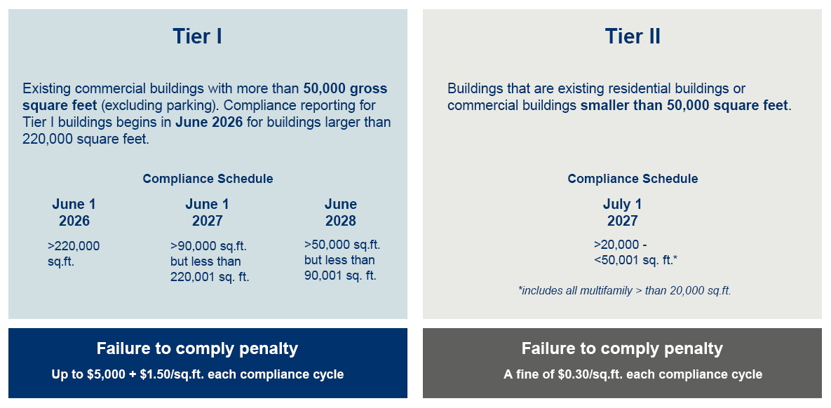 Washington Clean Building Performance Standards Tier 1 and 2