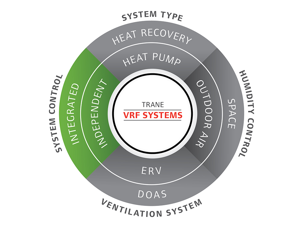 Trane_Circle_VRF_Graphic_Final_Digital_IS
