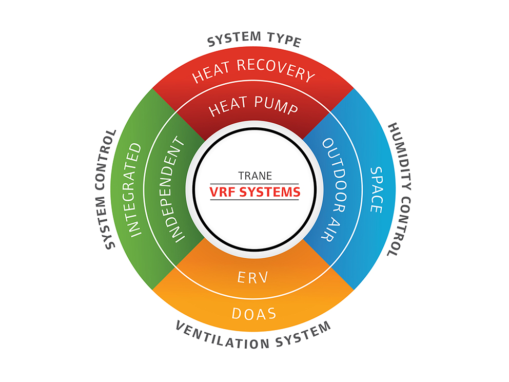 VRF System Design