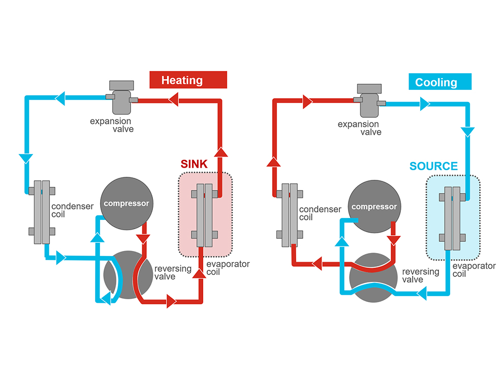 How heat pumps work