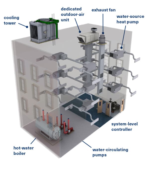 Packaged Units and Split Systems