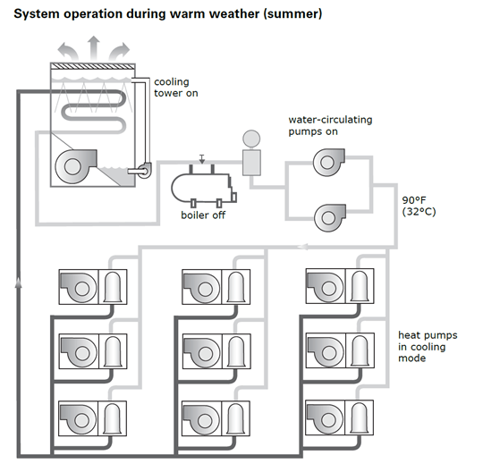 System operation during warm weather (summer)
