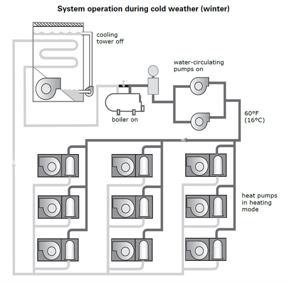 System operation during cold weather (winter)