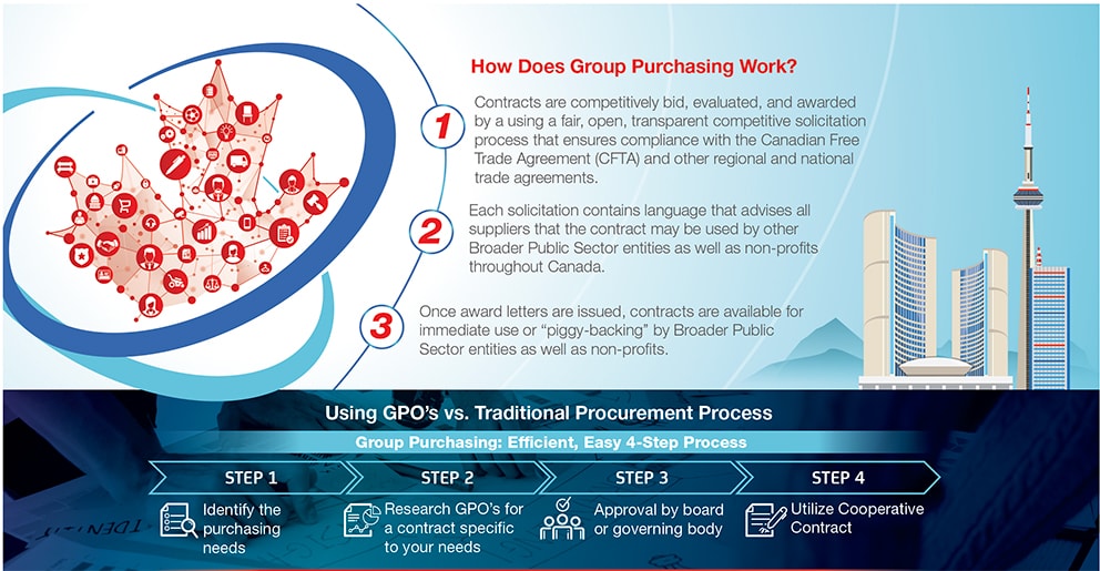 How Does Group Purchasing Work?  
