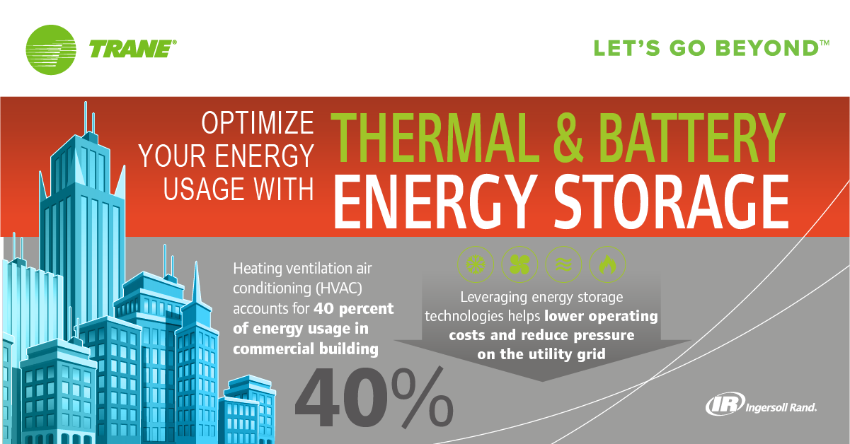Thermal and Battery Energy Storage Working Together for High